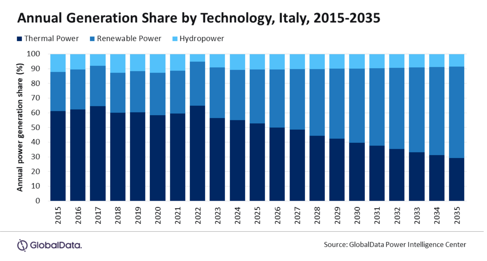Renewable Energy to Dominate Italy's Power Generation Mix by 2035, Says GlobalData